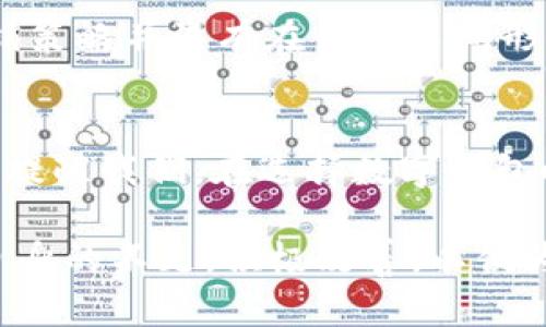   为什么没人用库神冷钱包？深入解析实用价值与市场现状 / 
 guanjianci 库神冷钱包, 钱包安全, 数字货币 /guanjianci  

引言
近年来，数字货币的快速发展引发了无数投资者的关注，而随着市场的膨胀，安全性的问题也随之而来。冷钱包作为一种保护数字资产的解决方案在市场上越来越受关注。库神冷钱包，作为其中的一种，却似乎并没有获得预期的关注和使用率。本篇文章将探讨为何库神冷钱包在广大的数字货币投资者中没有得到普遍应用。

冷钱包的基本概念
首先，让我们理解什么是冷钱包。冷钱包，顾名思义，是一种不与互联网连接的钱包，它的设计理念主要是为了防止黑客攻击及网络安全问题。相比于热钱包而言，冷钱包提供了更高的安全性，因此成为许多数字货币投资者的首选。然而，库神冷钱包在这样的背景下并未能引起广泛的关注，问题出在哪里呢？

库神冷钱包的背景
库神冷钱包是一种硬件钱包，由库神团队开发，旨在提供安全的数字货币存储服务。作为市场上的一员，库神开始了它的探索与推广。但是，在进入市场后，它并没有获得投资者的热情追捧。这让我不禁想起了我小时候做的许多新奇的尝试，却因为缺乏耐心和推广方案而草草收场。

1. 高昂的成本
冷钱包，尤其是硬件钱包，通常都有一定的成本。而库神冷钱包的定价还算高，这对于许多投资者来说，尤其是刚入门的新手来说，是一个负担。在我刚开始接触数字货币的时候，也曾因为一台昂贵的机型而为我的钱包犹豫不决。许多用户可能会选择更便宜的替代品，或者干脆选择不使用冷钱包，使得库神从一开始就失去了大量潜在用户。

2. 市场竞争激烈
硬件钱包市场竞争非常激烈，像Ledger、Trezor等知名品牌占据了较大的市场份额。它们凭借其口碑和信任度，以及成熟的产品线，牢牢抓住了用户的需求。相对来说，库神在推广方面的不足让其难以脱颖而出。在市场上，有时候我也会因为品牌的影响力而放弃其他选择。许多用户只愿意为熟悉的品牌买单，而非新兴品牌。

3. 用户体验差
用户体验是一切数字产品成功的基石。不少用户反映库神冷钱包的界面设计以及使用操作并不友好，这让许多技术水平较低的用户在使用过程中感到困惑。这让我想到了我在学生时代使用过的一些技术产品，如果操作复杂，用户根本不会愿意去摸索。最终，他们可能只会抱怨，而转向其他产品，从而导致库神的用户基数进一步缩小。

4. 缺乏社区支持
数字货币的推广往往离不开社区的支持，而库神的社区支撑似乎并不算强大。在个人经验上，我认为一个充满活力且相互支持的社区能够引导新的用户去了解、使用一款产品。相对而言，库神缺少这样一个充足的生态体系，使得用户在选择钱包的时候并没有强烈的归属感。即使像我是个独立自主的人，在某些情况下也会感到孤独，特别是在需要社区支持的产品选择时。

5. 安全性争议
尽管库神冷钱包的初衷是为了提供安全的资产保护，但市场上对于其安全性的问题并不明朗。有些用户对库神的安全协议提出了质疑，认为其在设计和实现上的某些漏洞可能会带来风险。每当我听闻某个品牌的安全性受到挑战时，作为消费者的我总会产生一丝不安。我们生活在一个信息化的时代，安全问题是我们最敏感的话题之一。对于钱包而言，安全性就是一切。

6. 宣传不足
像库神这样的产品，如果没有足够的市场宣传，用户哪来的机会了解？在我年轻的时候，参与一些活动和时候，我发现口碑往往比任何广告都有用。可惜的是，库神选择的营销策略并没有在用户中间形成良好的口碑传播，反而让其在潜在用户中被渐渐遗忘。

结论：冷钱包的选择不应只看品牌
综上所述，库神冷钱包的不足之处导致了它未能被广泛使用的现状。无论是高昂的成本、竞争激烈的市场、差的用户体验还是缺乏社区支持，都是影响其推广的因素。但这也提醒我们，在选择数字钱包时，不仅仅要考虑品牌，还应更注重成本、用户体验和安全保障。

在未来的数字货币市场中，产品的创新与用户的需求将主导市场的变化。如何提升对用户的吸引力，将是数字钱包品牌需要努力的方向。希望库神及其他品牌能够意识到自身的不足，积极改善，以便为用户提供更好的服务。